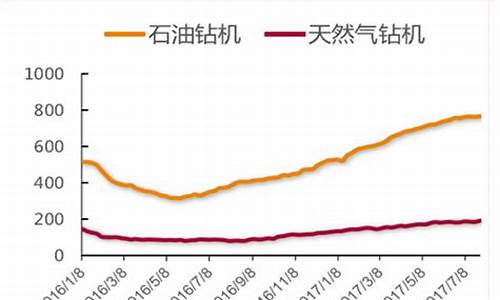 2017年原油价格回顾表_2017年原油价格回顾