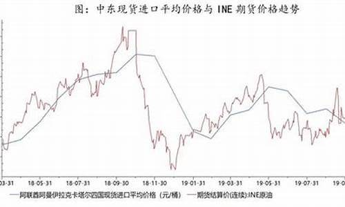 中东原油价格实时行情查询_中东原油价格实时行情