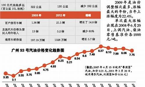 2014年油价格一览表_2014年油价多少钱一升