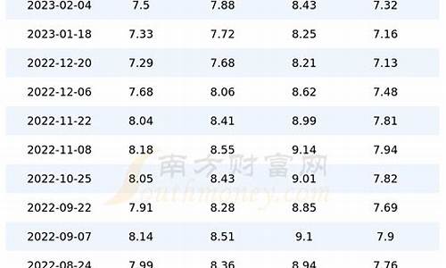 四川油价今日24时下调最新消息_四川油价走势图