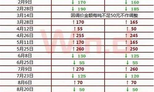 下轮油价调整最新窗口_下轮油价调整日期和价格