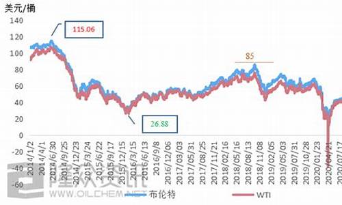 原油价格走势分析最新_原油价格走势2020最新价格