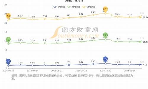 长春最新汽油价格查询表_长春最新汽油价格