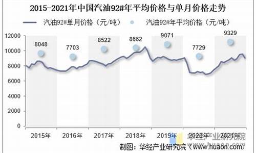 汽油价格规格走势_汽油价格动态