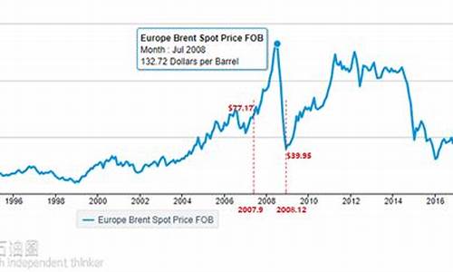 历史油价曲线查询_历史油价曲线