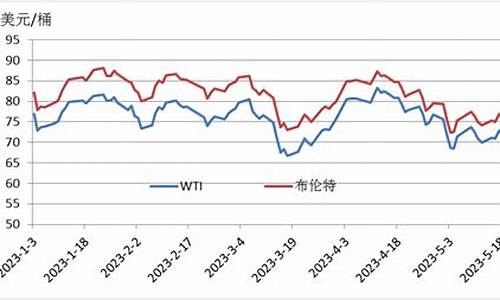 原油明年走势_2023年原油价格调整时间表一览表