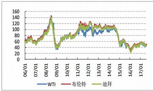 08年石油价格波动原因_08年石油价格