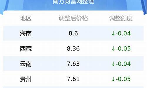 今日最新油价最新价格查询_今日最新油价最新价格